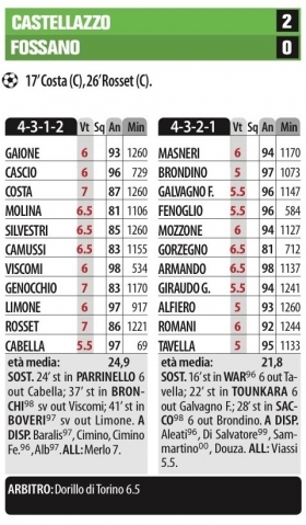 Castellazzo: voti e giudizi - l'avventura di Giovi