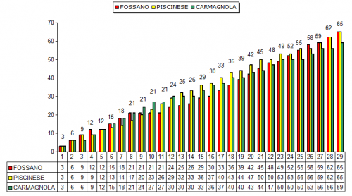 Il punto alla 29^ di campionato - l'avventura di Giovi