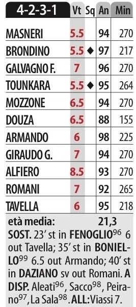 Pro Dronero - Fossano: 4-4, i voti - l'avventura di Giovi