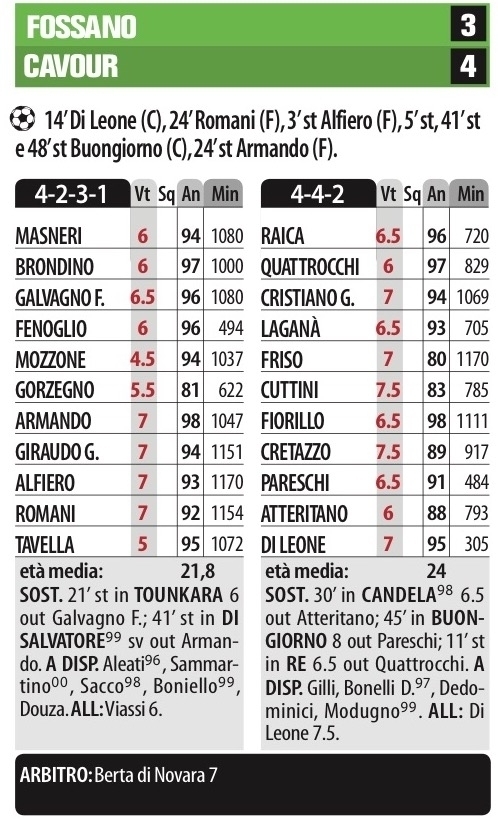 Fossano - Cavour un sconfitta che brucia - l'avventura di Giovi